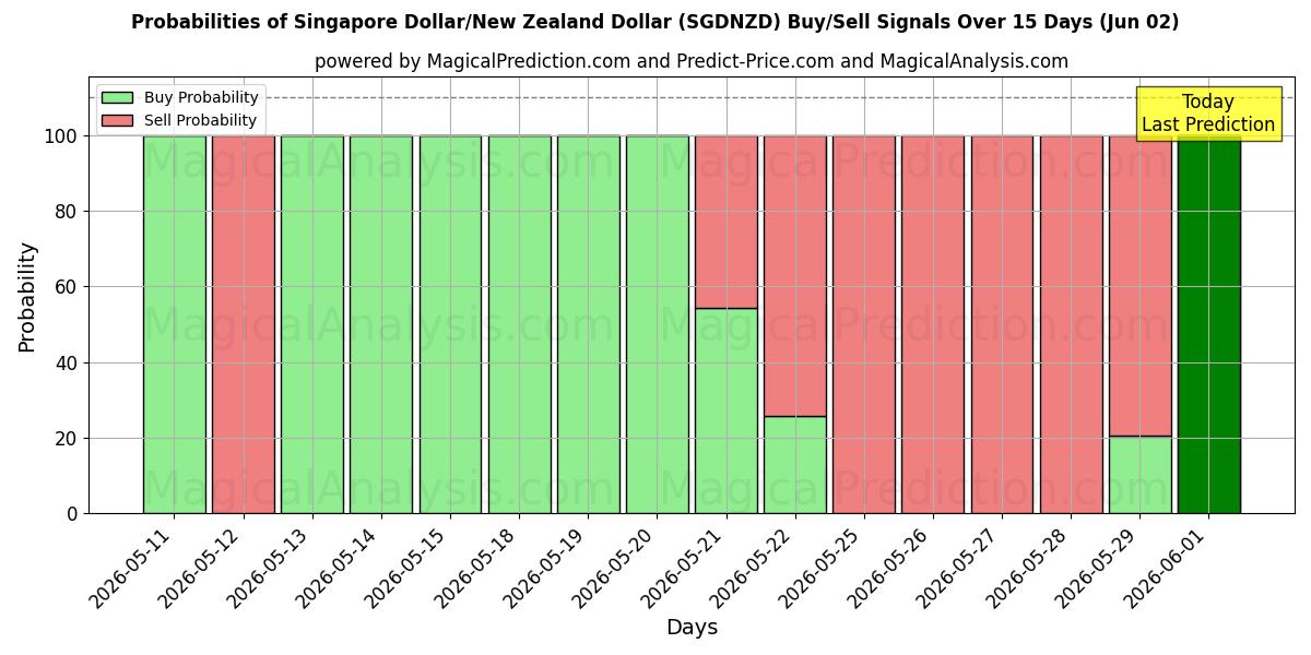 Probabilities of Singaporese dollar/Nieuw-Zeelandse dollar (SGDNZD) Buy/Sell Signals Using Several AI Models Over 5 Days (02 Jun) 