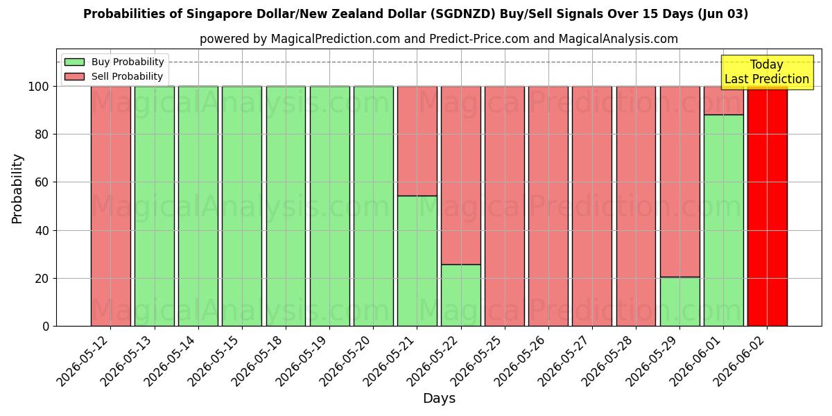 Probabilities of الدولار السنغافوري/الدولار النيوزيلندي (SGDNZD) Buy/Sell Signals Using Several AI Models Over 5 Days (03 Jun) 