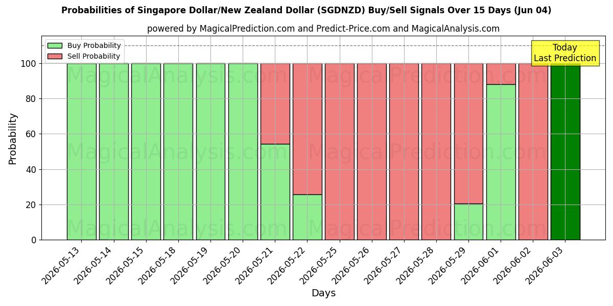 Probabilities of دلار سنگاپور/دلار نیوزلند (SGDNZD) Buy/Sell Signals Using Several AI Models Over 5 Days (04 Jun) 