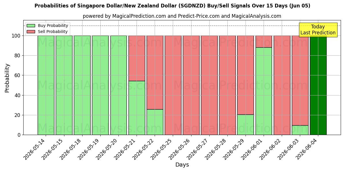 Probabilities of Dollaro di Singapore/Dollaro neozelandese (SGDNZD) Buy/Sell Signals Using Several AI Models Over 5 Days (05 Jun) 