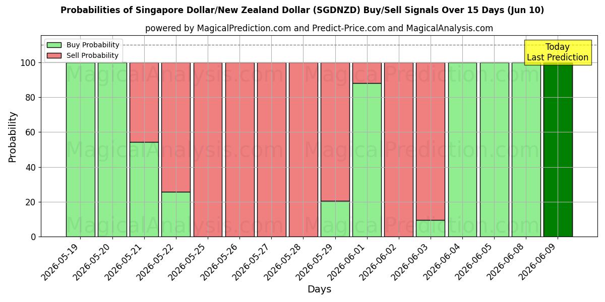 Probabilities of Dollar de Singapour/Dollar néo-zélandais (SGDNZD) Buy/Sell Signals Using Several AI Models Over 5 Days (10 Jun) 