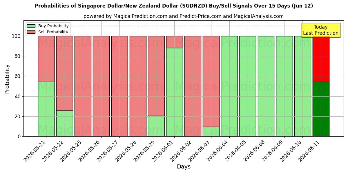 Probabilities of Singapur-Dollar/Neuseeland-Dollar (SGDNZD) Buy/Sell Signals Using Several AI Models Over 5 Days (12 Jun) 