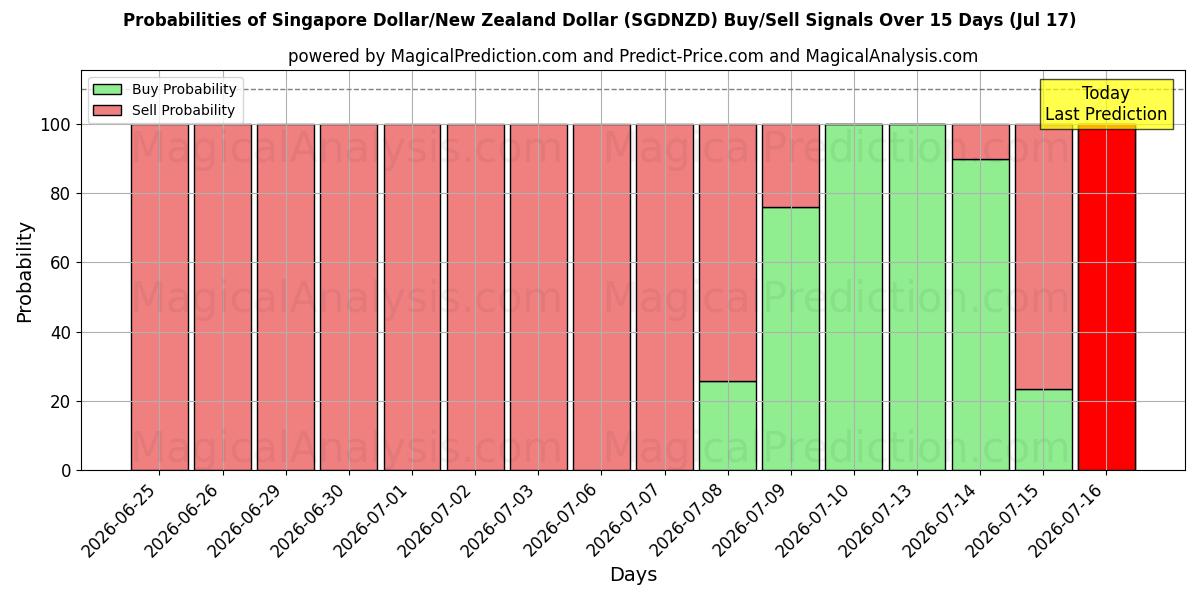Probabilities of Singaporese dollar/Nieuw-Zeelandse dollar (SGDNZD) Buy/Sell Signals Using Several AI Models Over 5 Days (17 Jul) 