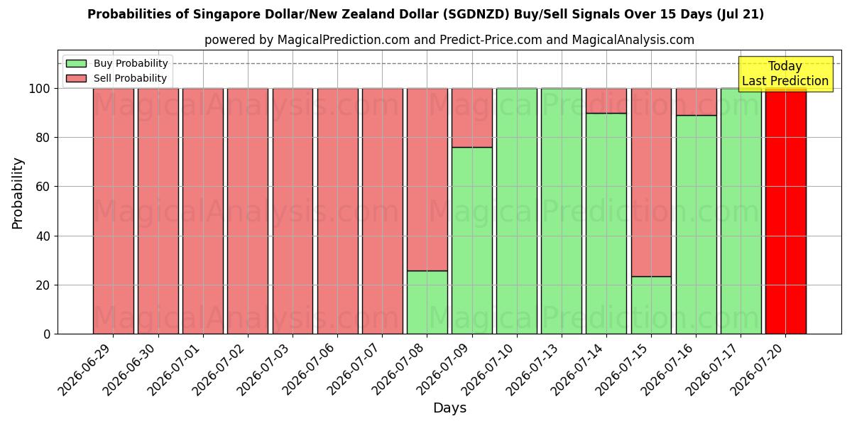 Probabilities of Dólar de Singapur/Dólar neozelandés (SGDNZD) Buy/Sell Signals Using Several AI Models Over 5 Days (18 Jul) 