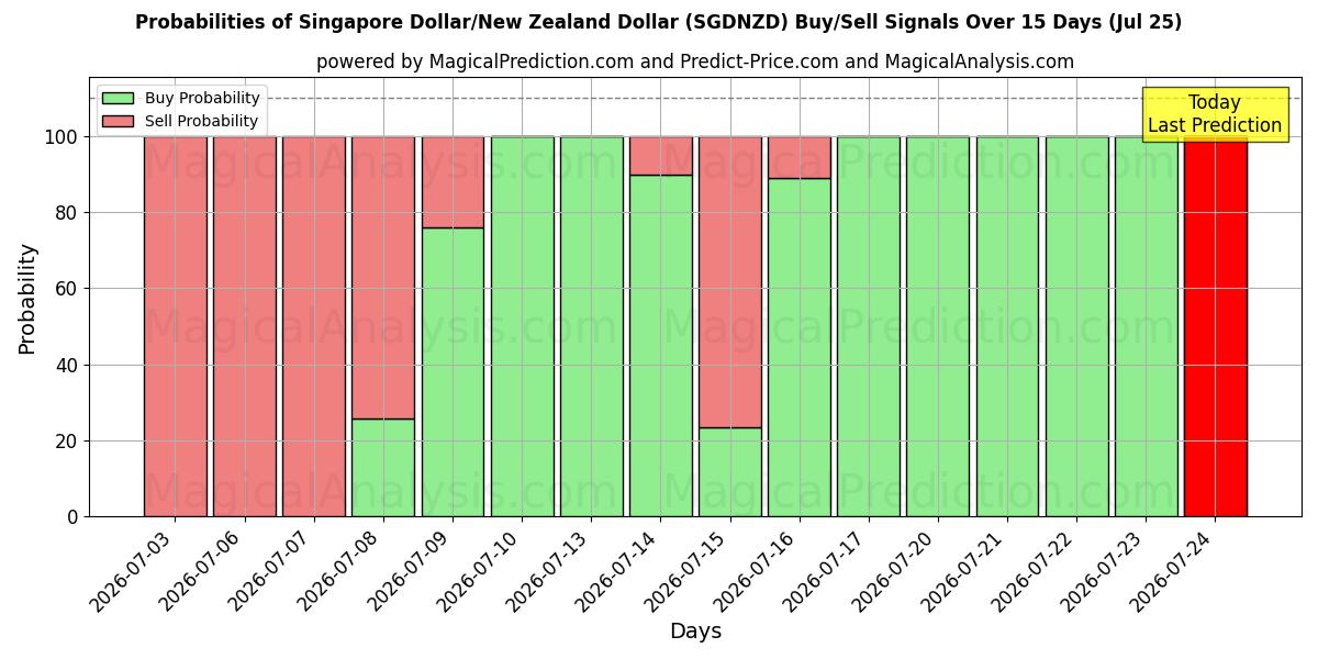Probabilities of Dollar de Singapour/Dollar néo-zélandais (SGDNZD) Buy/Sell Signals Using Several AI Models Over 5 Days (25 Jul) 