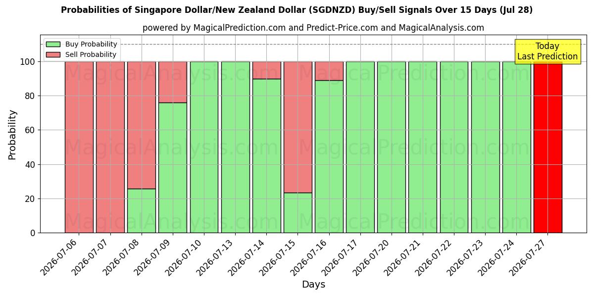 Probabilities of सिंगापुर डॉलर/न्यूजीलैंड डॉलर (SGDNZD) Buy/Sell Signals Using Several AI Models Over 5 Days (28 Jul) 