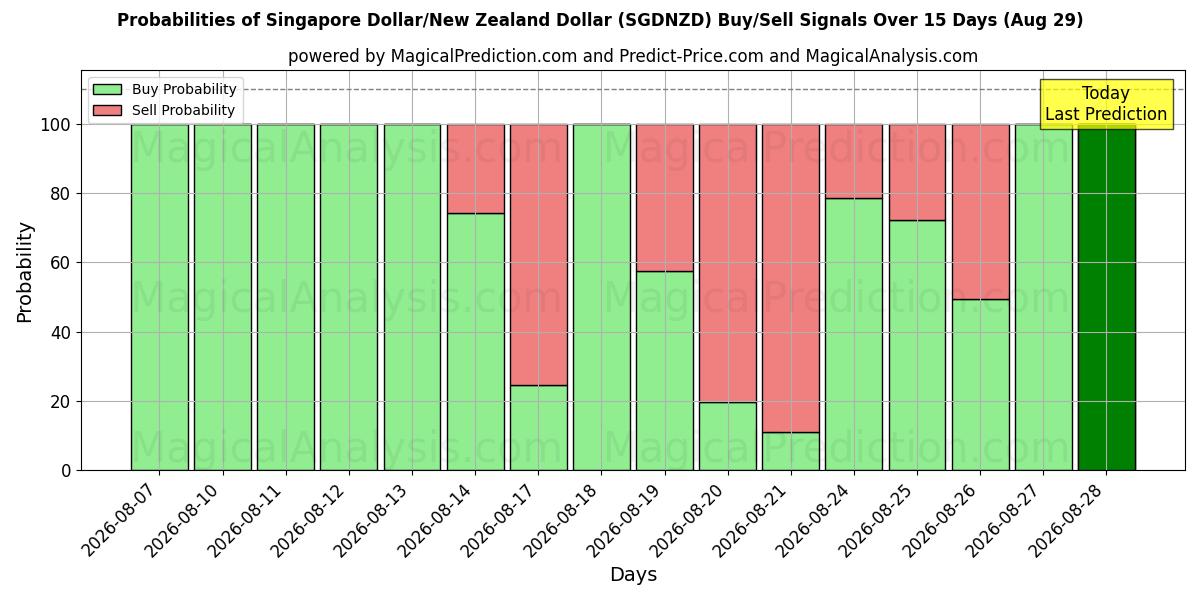 Probabilities of Singaporese dollar/Nieuw-Zeelandse dollar (SGDNZD) Buy/Sell Signals Using Several AI Models Over 5 Days (29 Aug) 