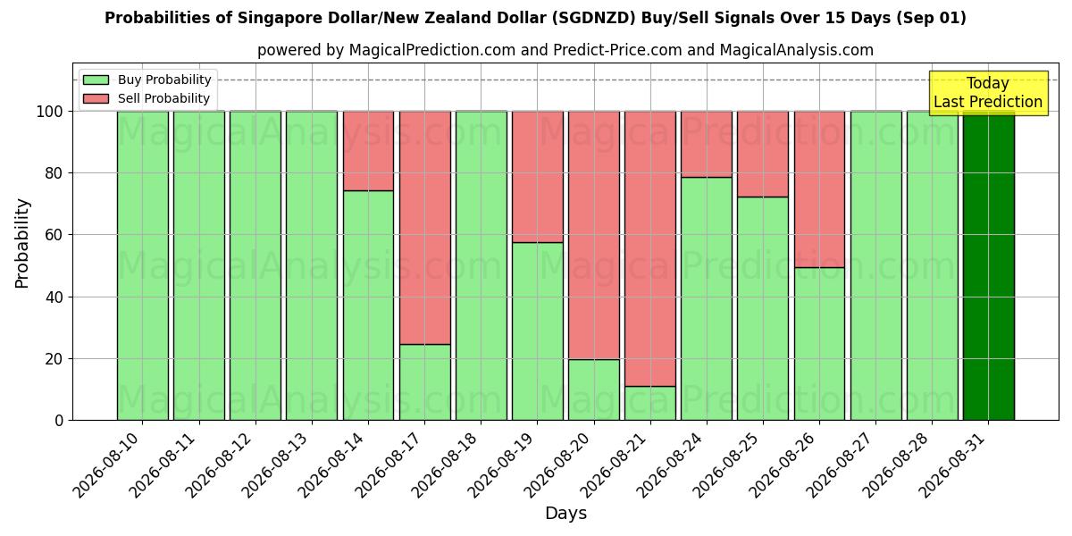 Probabilities of الدولار السنغافوري/الدولار النيوزيلندي (SGDNZD) Buy/Sell Signals Using Several AI Models Over 5 Days (01 Sep) 
