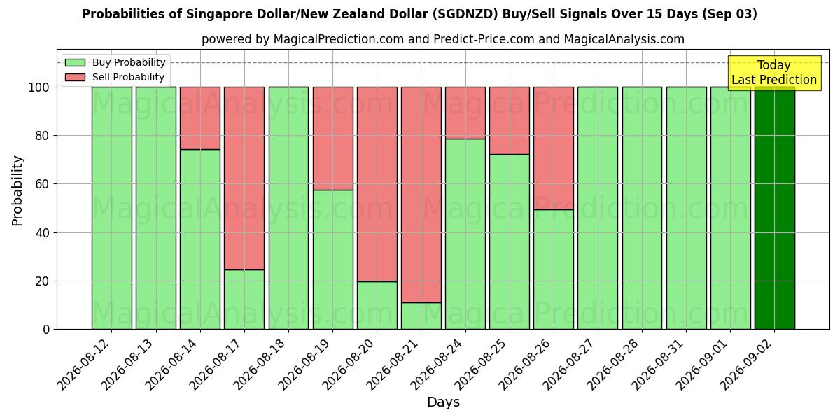 Probabilities of 싱가포르 달러/뉴질랜드 달러 (SGDNZD) Buy/Sell Signals Using Several AI Models Over 5 Days (03 Sep) 