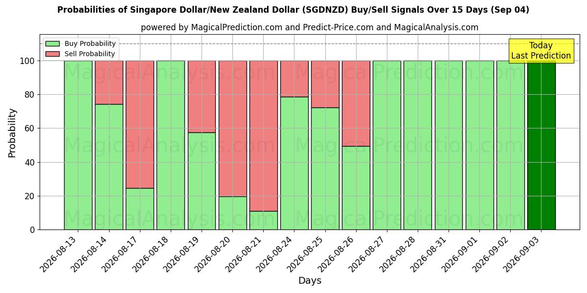 Probabilities of Dólar de Singapur/Dólar neozelandés (SGDNZD) Buy/Sell Signals Using Several AI Models Over 5 Days (04 Sep) 