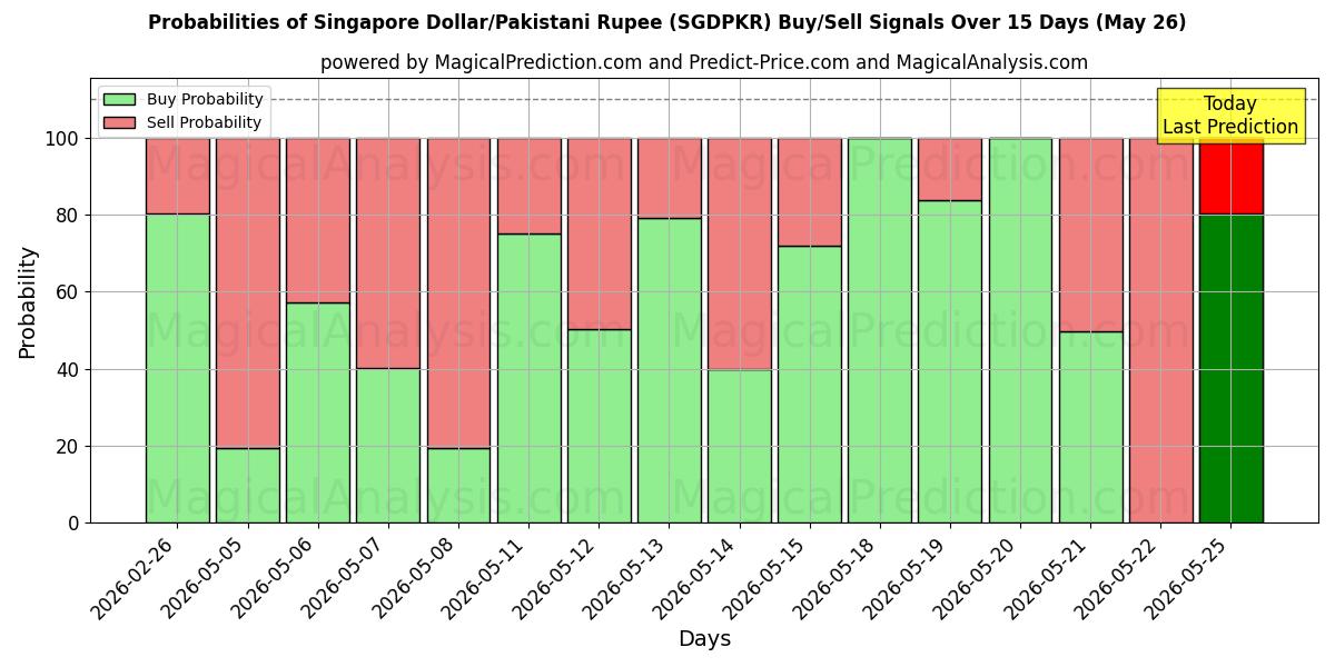 Probabilities of Dólar de Singapur/Rupia paquistaní (SGDPKR) Buy/Sell Signals Using Several AI Models Over 5 Days (26 May) 