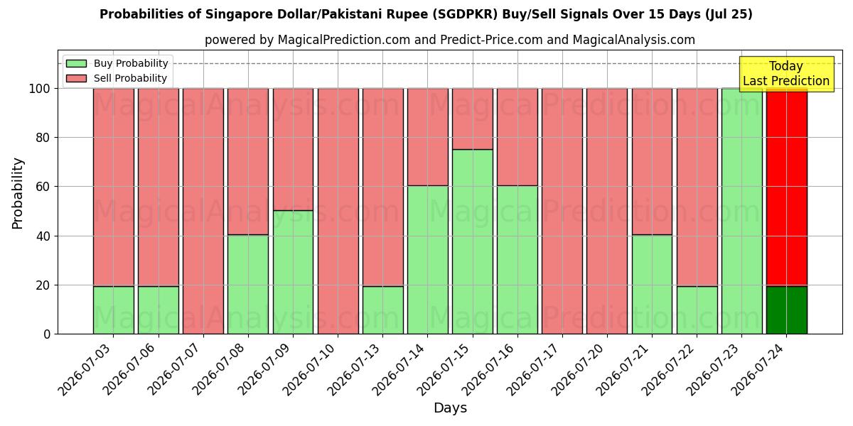 Probabilities of Dollaro di Singapore/Rupia pakistana (SGDPKR) Buy/Sell Signals Using Several AI Models Over 5 Days (25 Jul) 