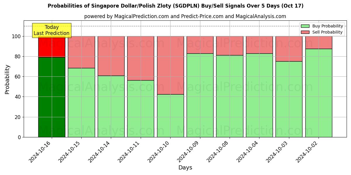 Probabilities of Singaporese dollar/Poolse zloty (SGDPLN) Buy/Sell Signals Using Several AI Models Over 5 Days (17 Oct) 