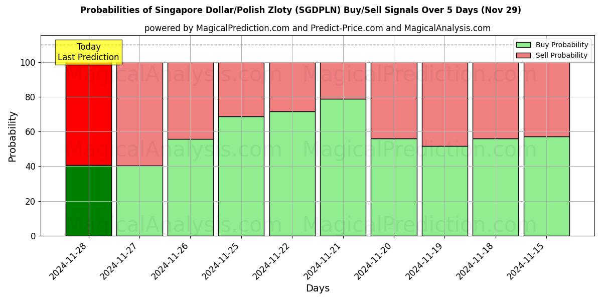 Probabilities of Singapore Dollar/Polish Zloty (SGDPLN) Buy/Sell Signals Using Several AI Models Over 5 Days (29 Nov) 