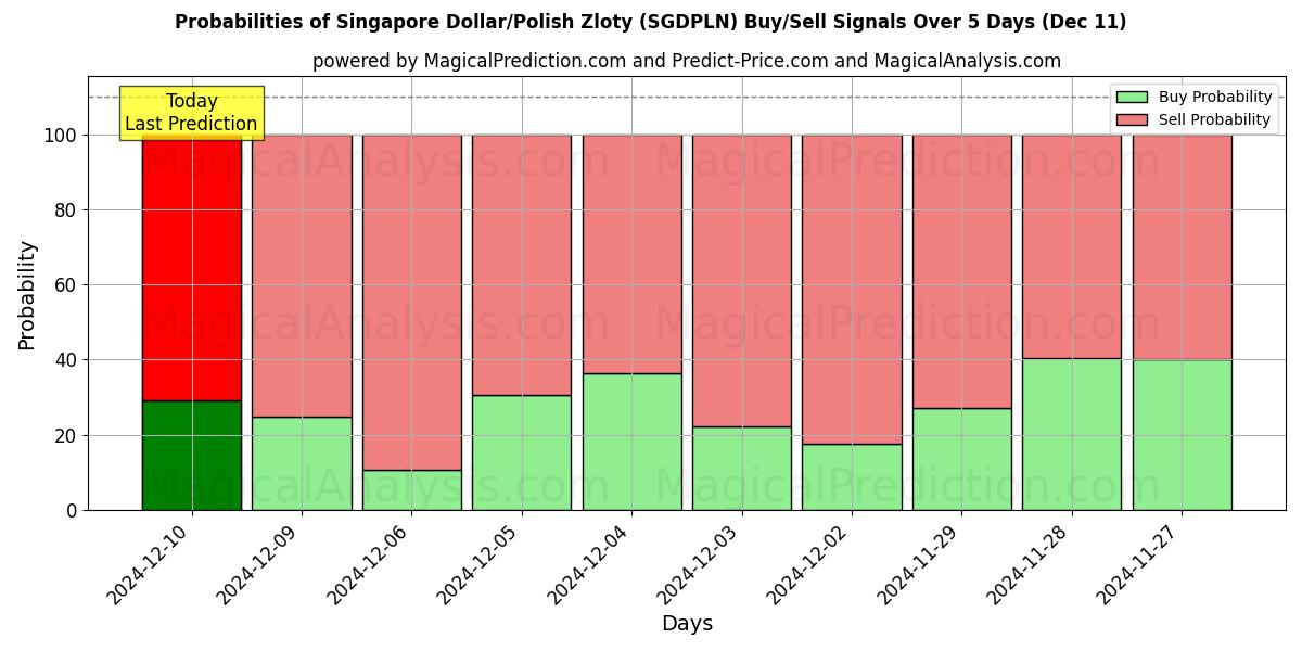 Probabilities of 新加坡元/波兰兹罗提 (SGDPLN) Buy/Sell Signals Using Several AI Models Over 5 Days (11 Dec) 