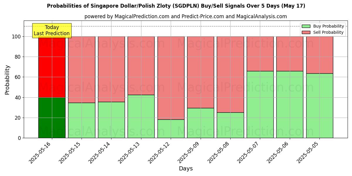 Probabilities of Сингапурский доллар/Польский злотый (SGDPLN) Buy/Sell Signals Using Several AI Models Over 5 Days (17 May) 