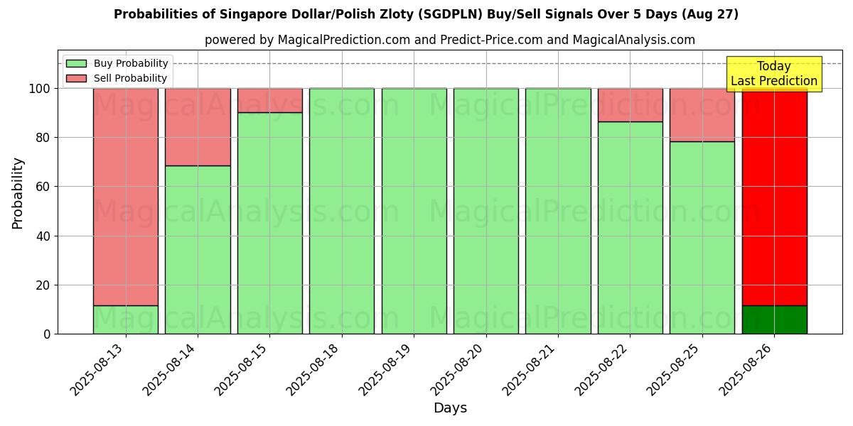 Probabilities of Singapore Dollar/Polish Zloty (SGDPLN) Buy/Sell Signals Using Several AI Models Over 5 Days (27 Aug) 
