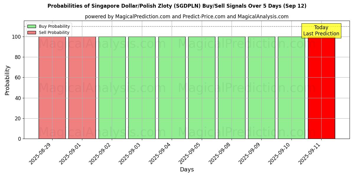 Probabilities of 新加坡元/波兰兹罗提 (SGDPLN) Buy/Sell Signals Using Several AI Models Over 5 Days (12 Sep) 
