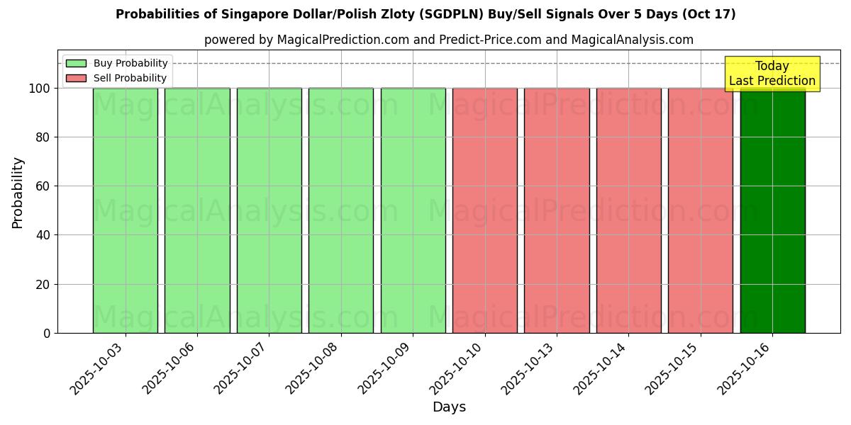 Probabilities of Singapore Dollar/Polish Zloty (SGDPLN) Buy/Sell Signals Using Several AI Models Over 10 Days (17 Oct) Probabilities of Singapore Dollar/Polish Zloty (SGDPLN) Buy/Sell Signals Using Several AI Models Over 5 Days (17 Oct)