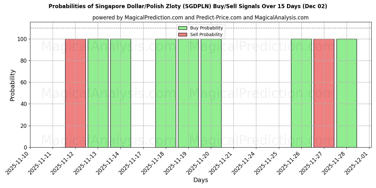Probabilities of Singapore Dollar/Polish Zloty (SGDPLN) Buy/Sell Signals Using Several AI Models Over 5 Days (02 Dec) 