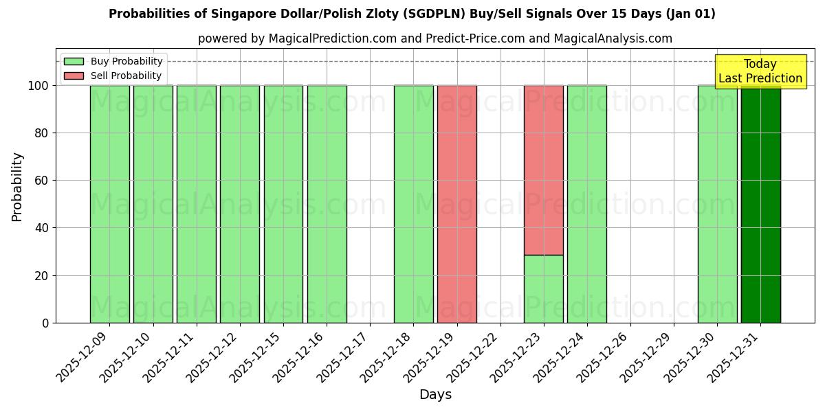 Probabilities of Singapore Dollar/Polish Zloty (SGDPLN) Buy/Sell Signals Using Several AI Models Over 5 Days (01 Jan) 