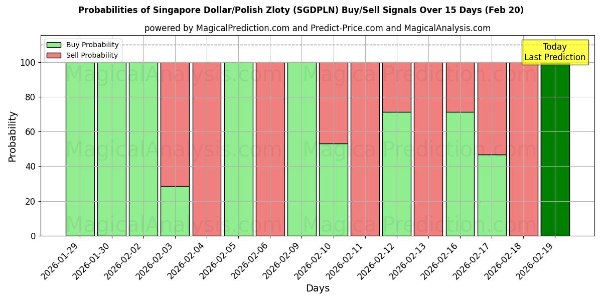Probabilities of Singapore Dollar/Polish Zloty (SGDPLN) Buy/Sell Signals Using Several AI Models Over 5 Days (20 Feb) 