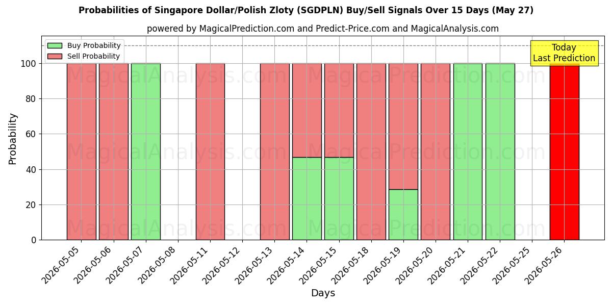 Probabilities of Singaporen dollari/Puolan zloty (SGDPLN) Buy/Sell Signals Using Several AI Models Over 5 Days (27 May) 