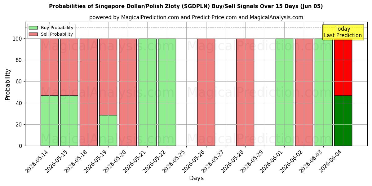 Probabilities of Singapore Dollar/Polish Zloty (SGDPLN) Buy/Sell Signals Using Several AI Models Over 5 Days (05 Jun) 