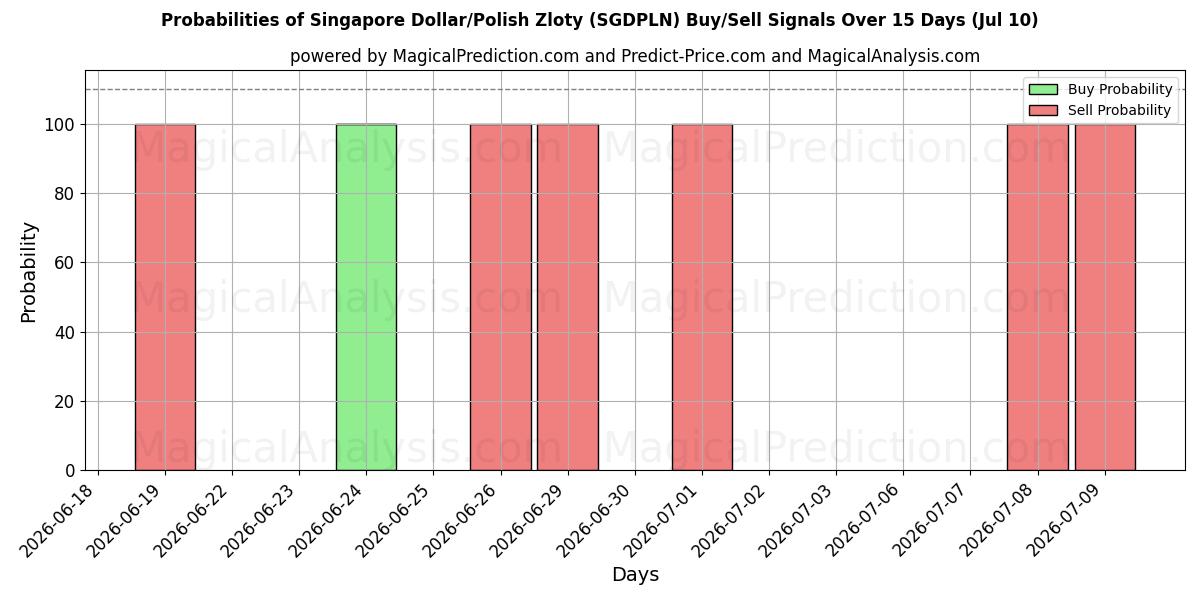 Probabilities of Dollar de Singapour/Zloty polonais (SGDPLN) Buy/Sell Signals Using Several AI Models Over 5 Days (10 Jul) 