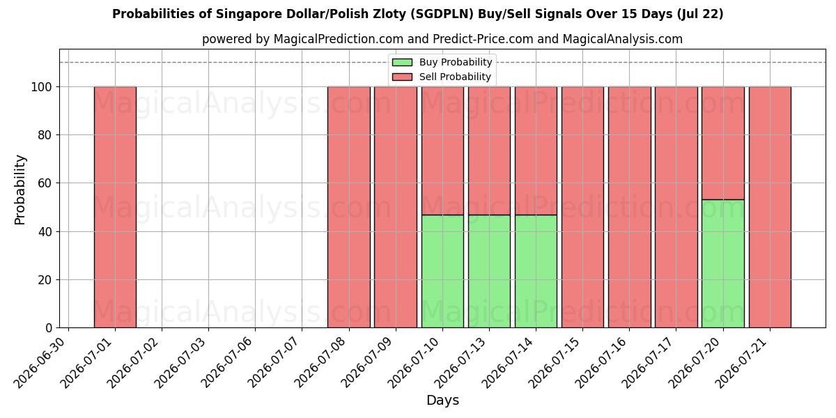 Probabilities of Singapore Dollar/Polish Zloty (SGDPLN) Buy/Sell Signals Using Several AI Models Over 5 Days (22 Jul) 