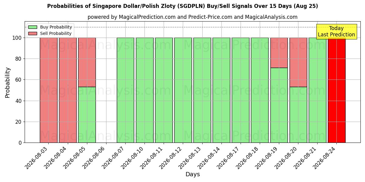 Probabilities of Singaporese dollar/Poolse zloty (SGDPLN) Buy/Sell Signals Using Several AI Models Over 5 Days (25 Aug) 