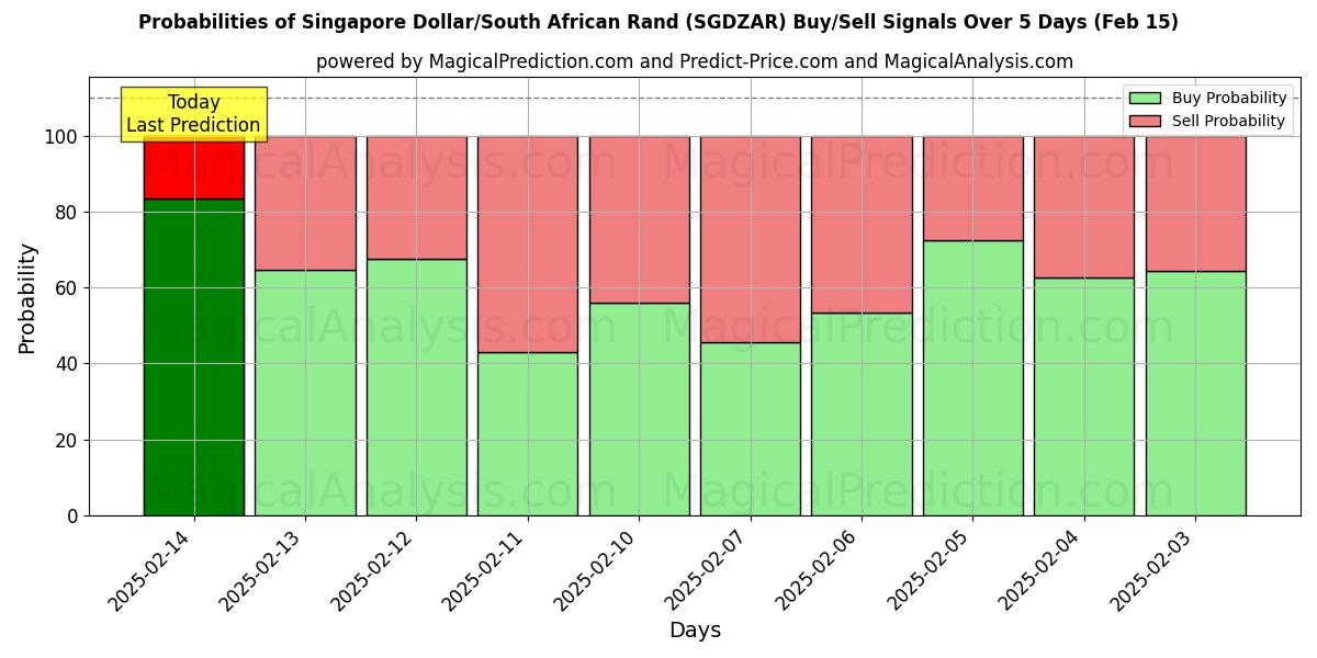 Probabilities of Сингапурский доллар/Южноафриканский рэнд (SGDZAR) Buy/Sell Signals Using Several AI Models Over 5 Days (04 Feb) 