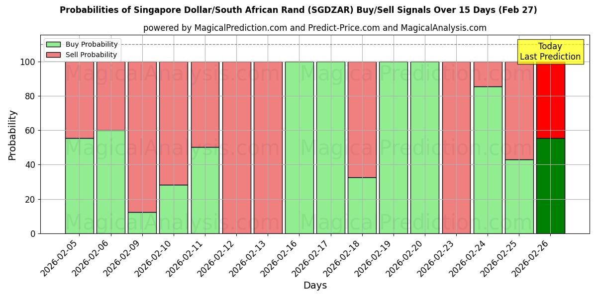 Probabilities of دلار سنگاپور/ راند آفریقای جنوبی (SGDZAR) Buy/Sell Signals Using Several AI Models Over 5 Days (27 Feb) 