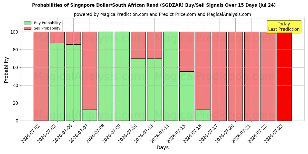 Probabilities of Dollaro di Singapore/Rand sudafricano (SGDZAR) Buy/Sell Signals Using Several AI Models Over 5 Days (24 Jul) 
