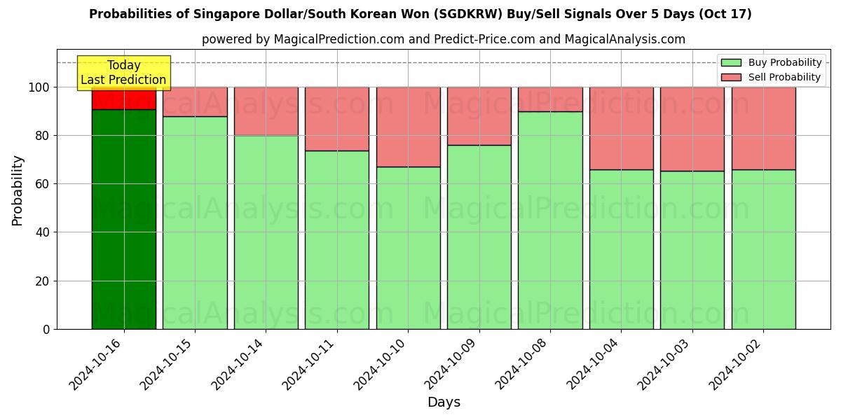 Probabilities of Singapur-Dollar/Südkoreanischer Won (SGDKRW) Buy/Sell Signals Using Several AI Models Over 5 Days (17 Oct) 