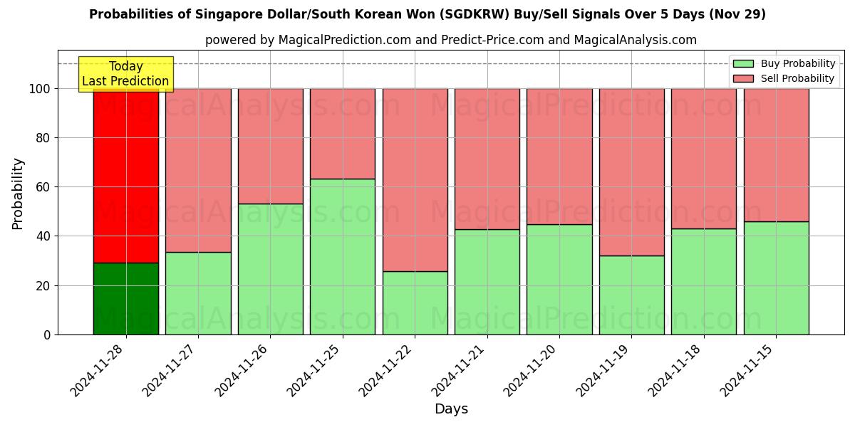 Probabilities of Singapore dollar/sydkoreanska won (SGDKRW) Buy/Sell Signals Using Several AI Models Over 5 Days (29 Nov) 