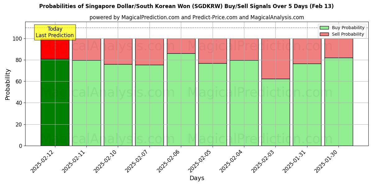 Probabilities of シンガポールドル/韓国ウォン (SGDKRW) Buy/Sell Signals Using Several AI Models Over 5 Days (28 Jan) 