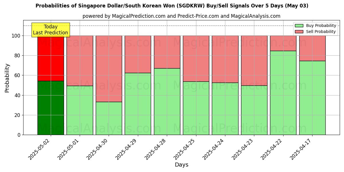 Probabilities of シンガポールドル/韓国ウォン (SGDKRW) Buy/Sell Signals Using Several AI Models Over 5 Days (03 May) 