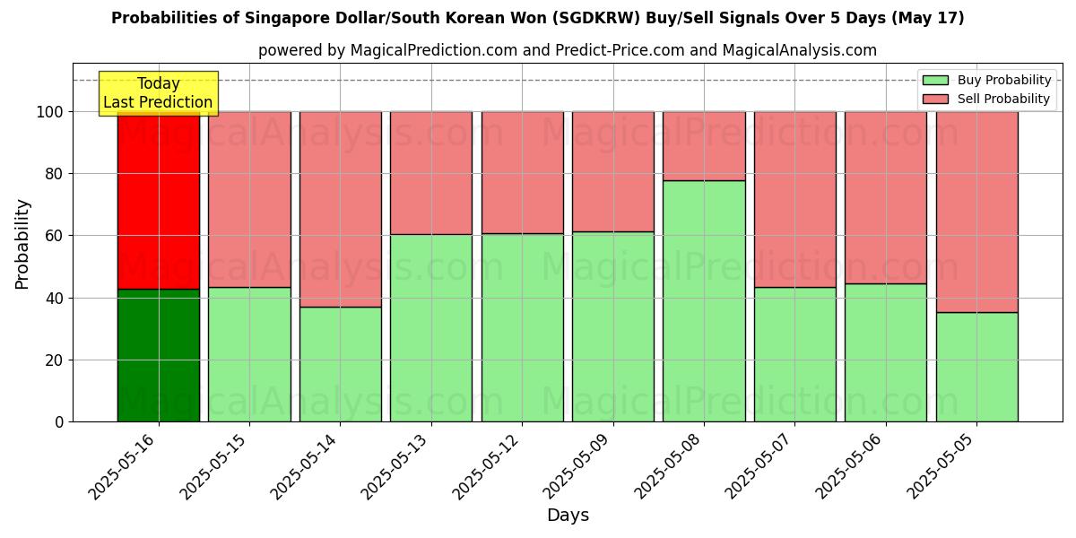 Probabilities of Сингапурский доллар/Южнокорейская вона (SGDKRW) Buy/Sell Signals Using Several AI Models Over 5 Days (17 May) 