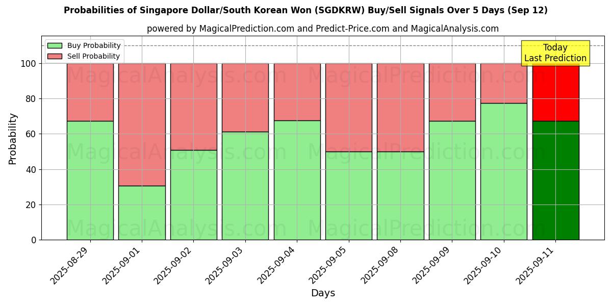 Probabilities of Dólar de Singapura/Won sul-coreano (SGDKRW) Buy/Sell Signals Using Several AI Models Over 5 Days (12 Sep) 