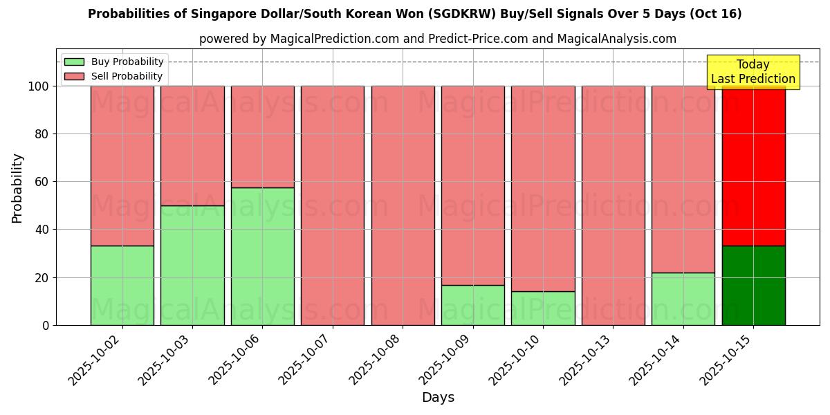 Probabilities of Singapore Dollar/South Korean Won (SGDKRW) Buy/Sell Signals Using Several AI Models Over 10 Days (16 Oct) Probabilities of Singapore Dollar/South Korean Won (SGDKRW) Buy/Sell Signals Using Several AI Models Over 5 Days (16 Oct)