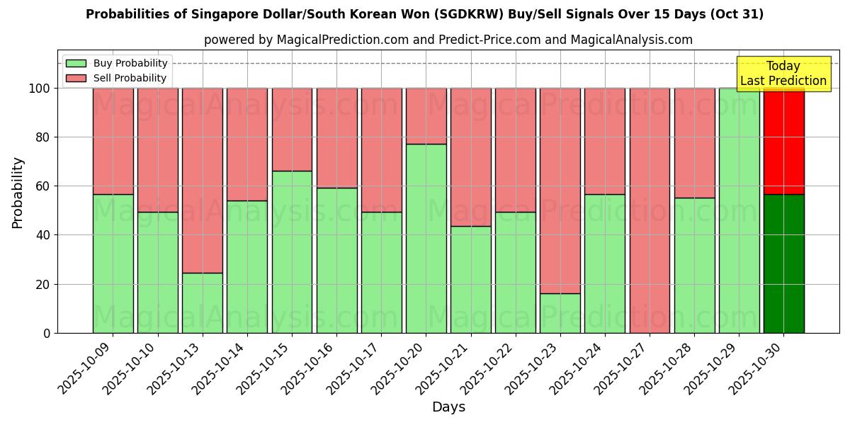 Probabilidades de señales de compra/venta de Dólar de Singapur/Won surcoreano (SGDKRW) usando varios modelos de IA durante 10 días (31 Oct) Probabilities of Dólar de Singapur/Won surcoreano (SGDKRW) Buy/Sell Signals Using Several AI Models Over 5 Days (31 Oct)
