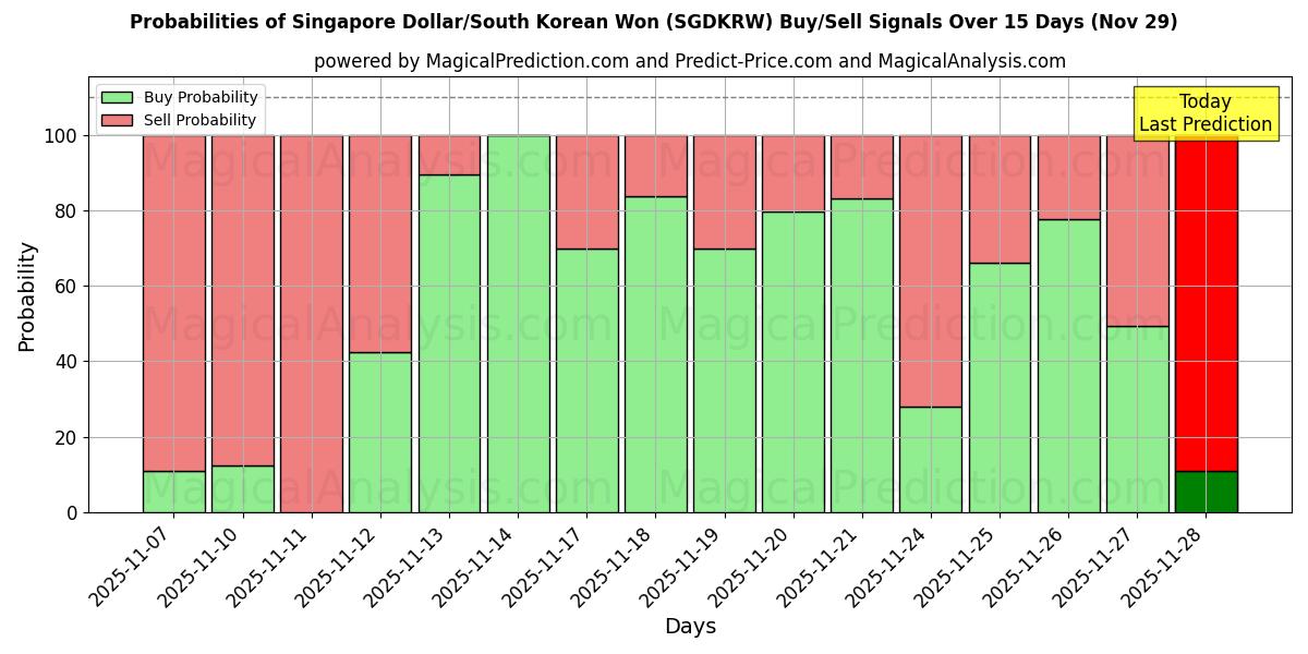 Probabilities of Singapore Dollar/South Korean Won (SGDKRW) Buy/Sell Signals Using Several AI Models Over 5 Days (29 Nov) 