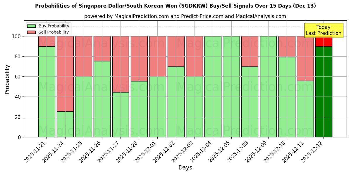 Probabilities of الدولار السنغافوري/وون كوريا الجنوبية (SGDKRW) Buy/Sell Signals Using Several AI Models Over 5 Days (13 Dec) 
