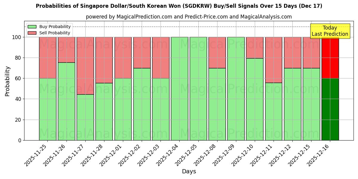 Probabilities of Singaporen dollari/Etelä-Korean won (SGDKRW) Buy/Sell Signals Using Several AI Models Over 5 Days (17 Dec) 