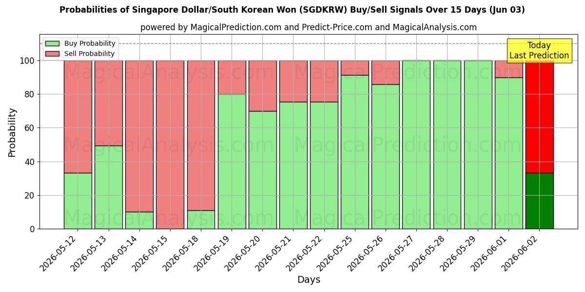 Probabilities of الدولار السنغافوري/وون كوريا الجنوبية (SGDKRW) Buy/Sell Signals Using Several AI Models Over 5 Days (03 Jun) 