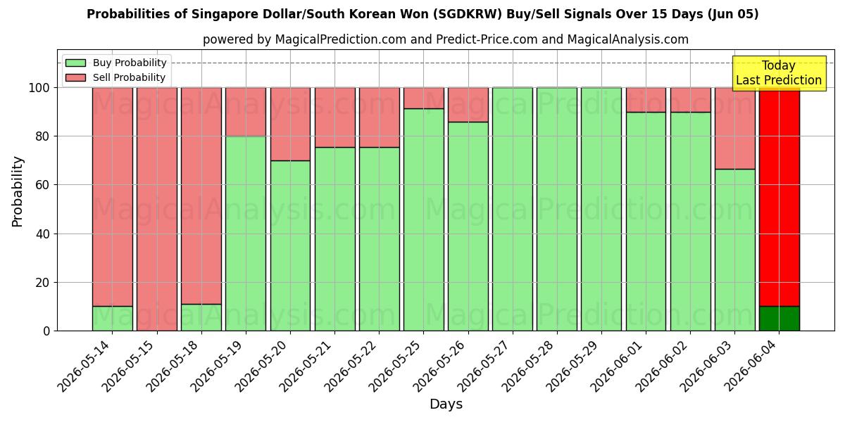 Probabilities of Dollaro di Singapore/Won sudcoreano (SGDKRW) Buy/Sell Signals Using Several AI Models Over 5 Days (05 Jun) 