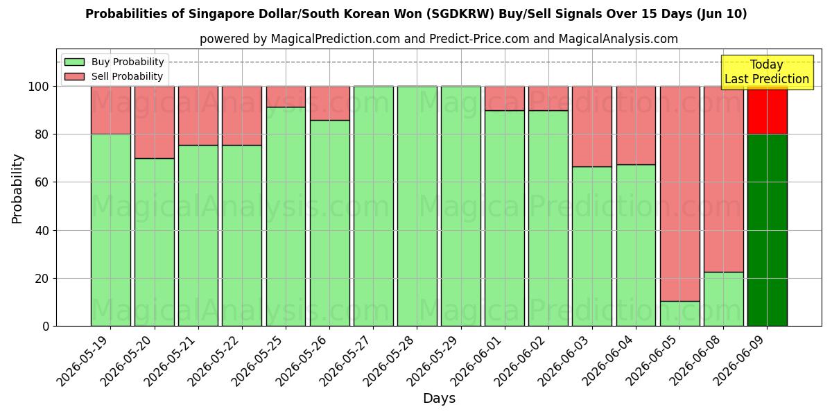 Probabilities of Dólar de Singapura/Won sul-coreano (SGDKRW) Buy/Sell Signals Using Several AI Models Over 5 Days (10 Jun) 