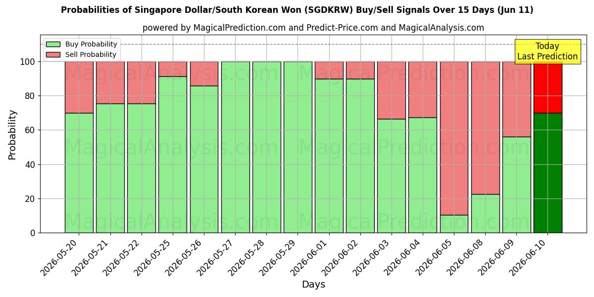 Probabilities of دلار سنگاپور/وون کره جنوبی (SGDKRW) Buy/Sell Signals Using Several AI Models Over 5 Days (11 Jun) 