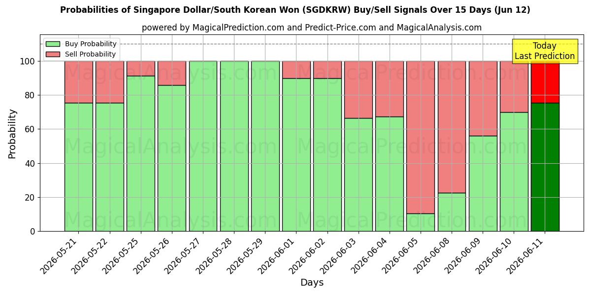Probabilities of Singaporese dollar/Zuid-Koreaanse won (SGDKRW) Buy/Sell Signals Using Several AI Models Over 5 Days (12 Jun) 